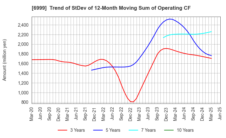 6999 KOA CORPORATION: Trend of StDev of 12-Month Moving Sum of Operating CF