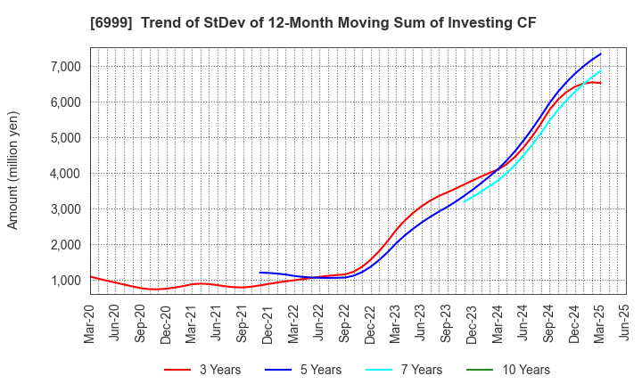 6999 KOA CORPORATION: Trend of StDev of 12-Month Moving Sum of Investing CF
