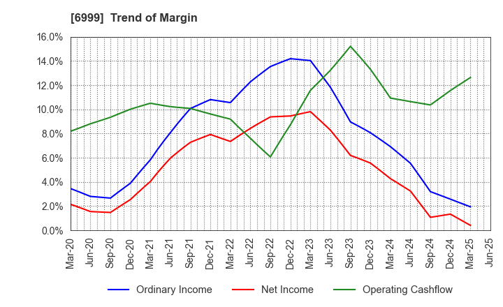6999 KOA CORPORATION: Trend of Margin