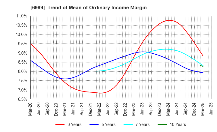 6999 KOA CORPORATION: Trend of Mean of Ordinary Income Margin