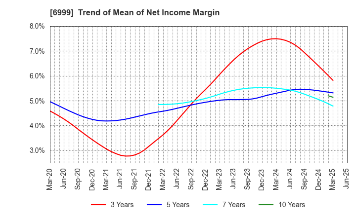 6999 KOA CORPORATION: Trend of Mean of Net Income Margin