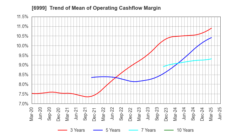 6999 KOA CORPORATION: Trend of Mean of Operating Cashflow Margin