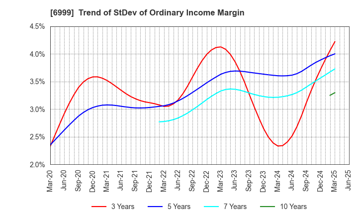 6999 KOA CORPORATION: Trend of StDev of Ordinary Income Margin