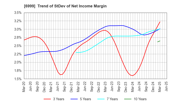 6999 KOA CORPORATION: Trend of StDev of Net Income Margin