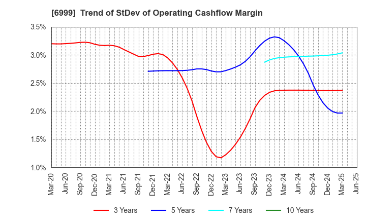 6999 KOA CORPORATION: Trend of StDev of Operating Cashflow Margin