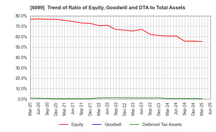6999 KOA CORPORATION: Trend of Ratio of Equity, Goodwill and DTA to Total Assets
