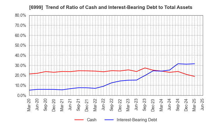 6999 KOA CORPORATION: Trend of Ratio of Cash and Interest-Bearing Debt to Total Assets