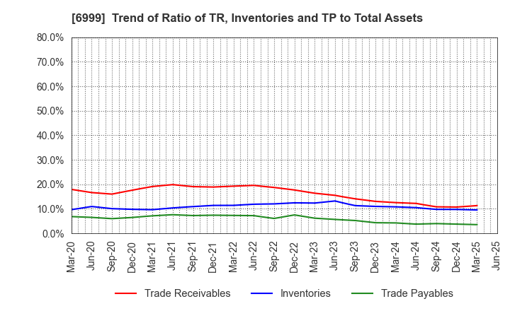 6999 KOA CORPORATION: Trend of Ratio of TR, Inventories and TP to Total Assets