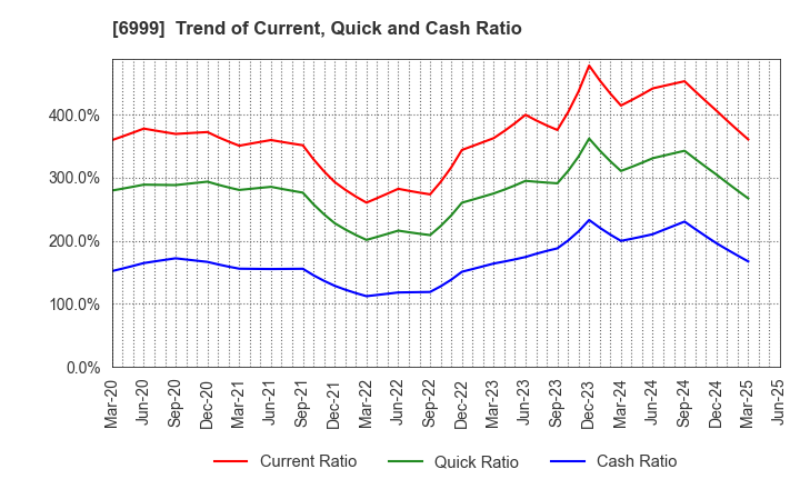 6999 KOA CORPORATION: Trend of Current, Quick and Cash Ratio