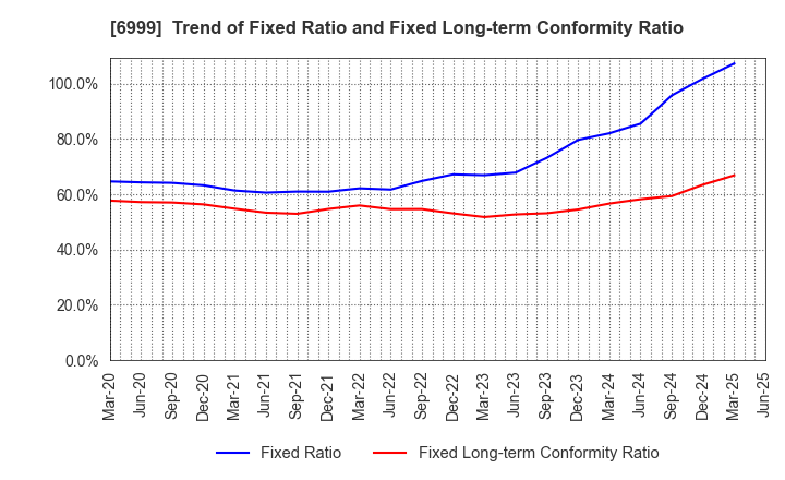 6999 KOA CORPORATION: Trend of Fixed Ratio and Fixed Long-term Conformity Ratio