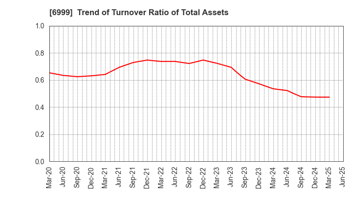 6999 KOA CORPORATION: Trend of Turnover Ratio of Total Assets
