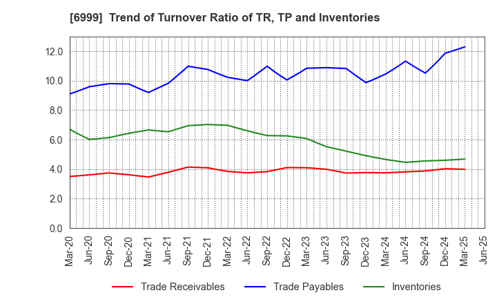6999 KOA CORPORATION: Trend of Turnover Ratio of TR, TP and Inventories