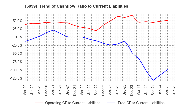 6999 KOA CORPORATION: Trend of Cashflow Ratio to Current Liabilities