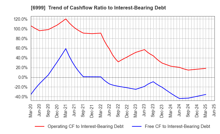 6999 KOA CORPORATION: Trend of Cashflow Ratio to Interest-Bearing Debt