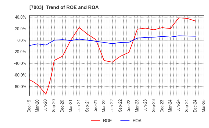 7003 MITSUI E&S Co., Ltd.: Trend of ROE and ROA
