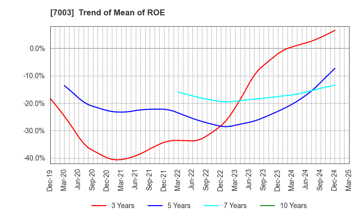 7003 MITSUI E&S Co., Ltd.: Trend of Mean of ROE