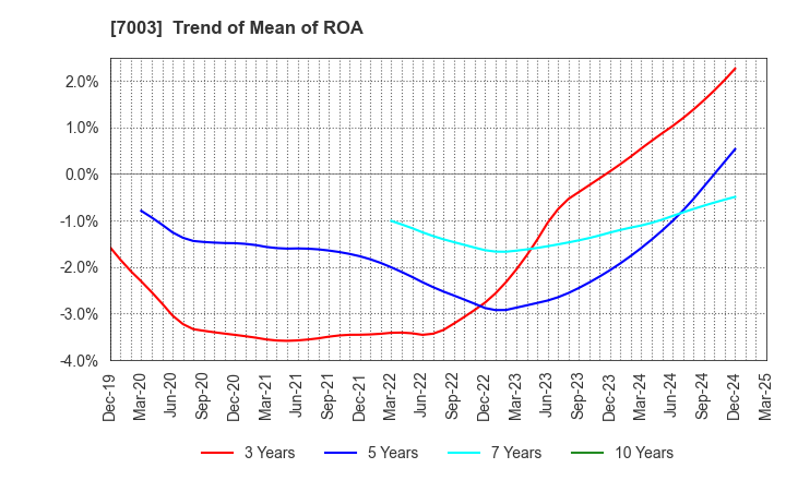 7003 MITSUI E&S Co., Ltd.: Trend of Mean of ROA