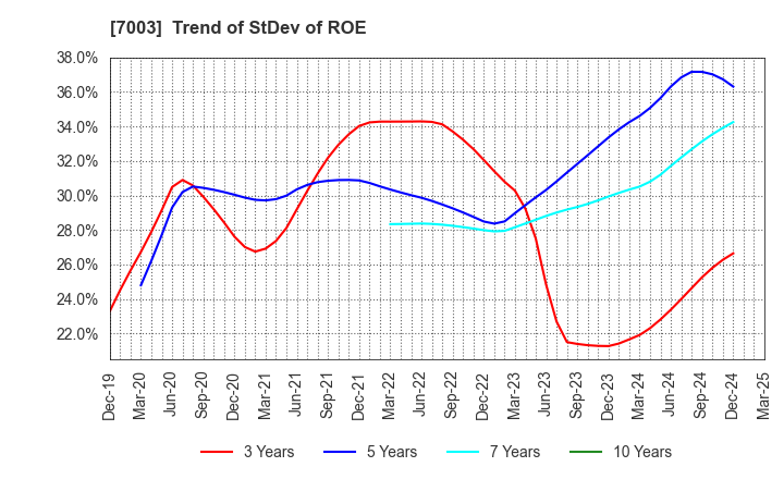 7003 MITSUI E&S Co., Ltd.: Trend of StDev of ROE