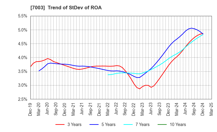 7003 MITSUI E&S Co., Ltd.: Trend of StDev of ROA