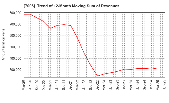 7003 MITSUI E&S Co., Ltd.: Trend of 12-Month Moving Sum of Revenues