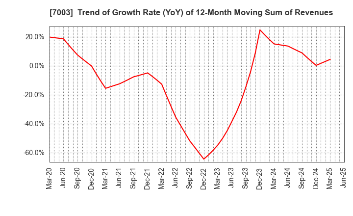 7003 MITSUI E&S Co., Ltd.: Trend of Growth Rate (YoY) of 12-Month Moving Sum of Revenues