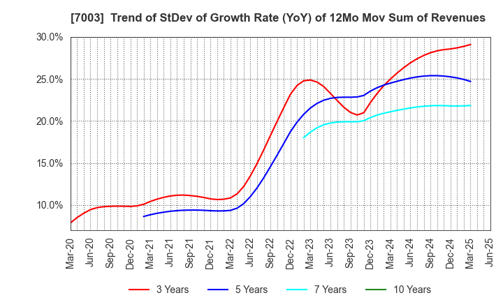 7003 MITSUI E&S Co., Ltd.: Trend of StDev of Growth Rate (YoY) of 12Mo Mov Sum of Revenues