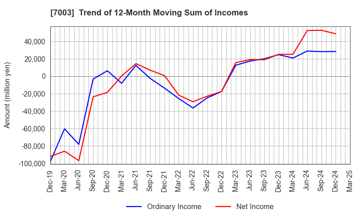 7003 MITSUI E&S Co., Ltd.: Trend of 12-Month Moving Sum of Incomes
