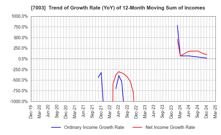 7003 MITSUI E&S Co., Ltd.: Trend of Growth Rate (YoY) of 12-Month Moving Sum of Incomes