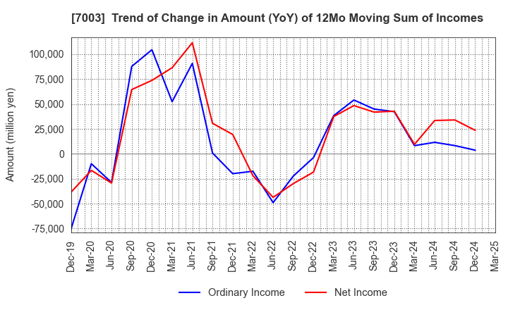 7003 MITSUI E&S Co., Ltd.: Trend of Change in Amount (YoY) of 12Mo Moving Sum of Incomes