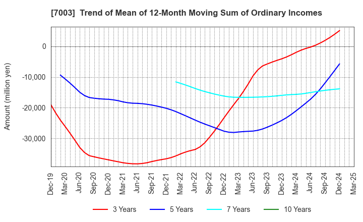 7003 MITSUI E&S Co., Ltd.: Trend of Mean of 12-Month Moving Sum of Ordinary Incomes