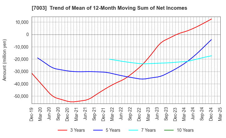 7003 MITSUI E&S Co., Ltd.: Trend of Mean of 12-Month Moving Sum of Net Incomes