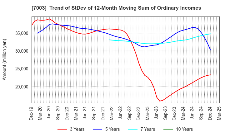 7003 MITSUI E&S Co., Ltd.: Trend of StDev of 12-Month Moving Sum of Ordinary Incomes