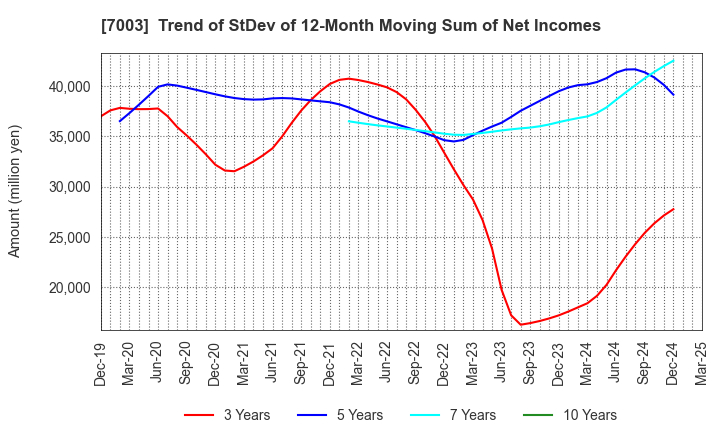 7003 MITSUI E&S Co., Ltd.: Trend of StDev of 12-Month Moving Sum of Net Incomes