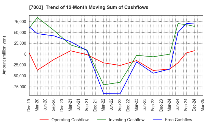 7003 MITSUI E&S Co., Ltd.: Trend of 12-Month Moving Sum of Cashflows
