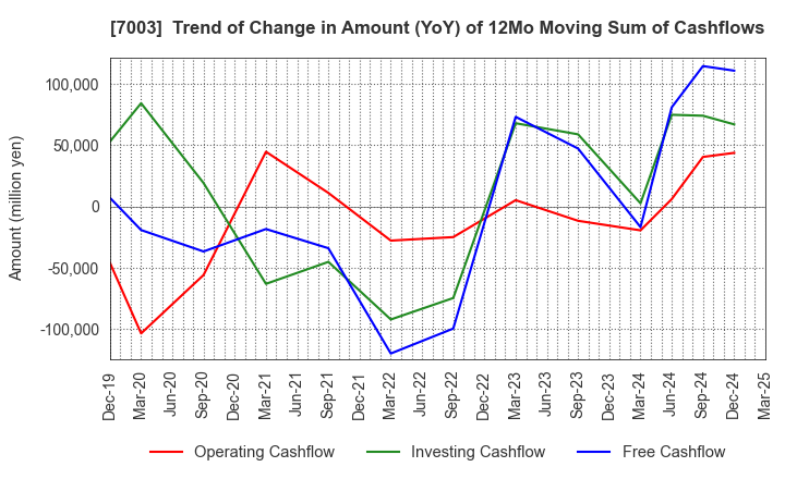 7003 MITSUI E&S Co., Ltd.: Trend of Change in Amount (YoY) of 12Mo Moving Sum of Cashflows