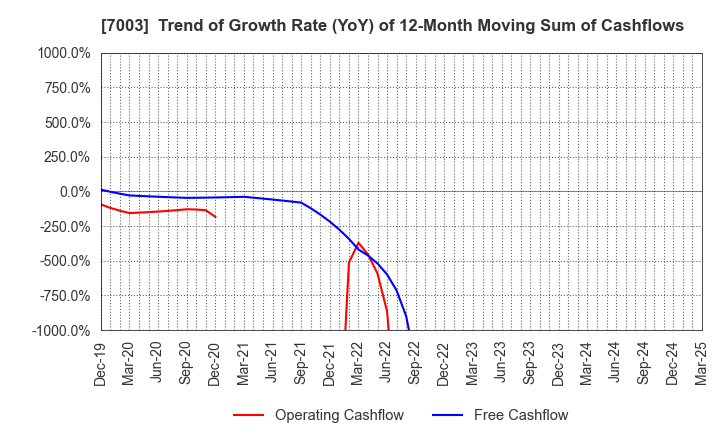 7003 MITSUI E&S Co., Ltd.: Trend of Growth Rate (YoY) of 12-Month Moving Sum of Cashflows