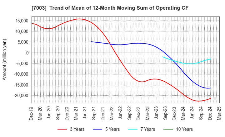 7003 MITSUI E&S Co., Ltd.: Trend of Mean of 12-Month Moving Sum of Operating CF