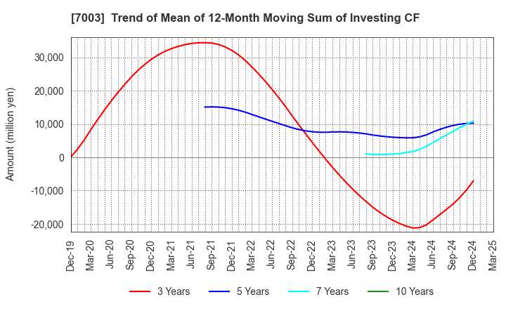 7003 MITSUI E&S Co., Ltd.: Trend of Mean of 12-Month Moving Sum of Investing CF
