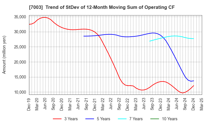 7003 MITSUI E&S Co., Ltd.: Trend of StDev of 12-Month Moving Sum of Operating CF