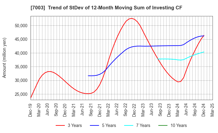 7003 MITSUI E&S Co., Ltd.: Trend of StDev of 12-Month Moving Sum of Investing CF