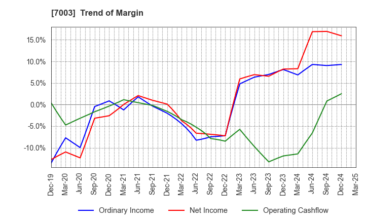 7003 MITSUI E&S Co., Ltd.: Trend of Margin