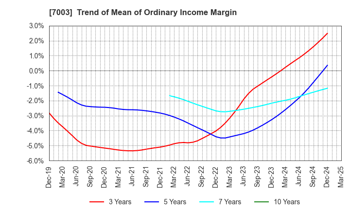 7003 MITSUI E&S Co., Ltd.: Trend of Mean of Ordinary Income Margin