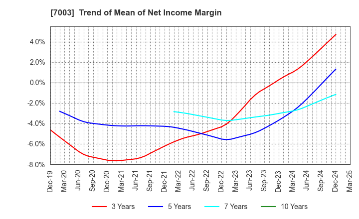 7003 MITSUI E&S Co., Ltd.: Trend of Mean of Net Income Margin