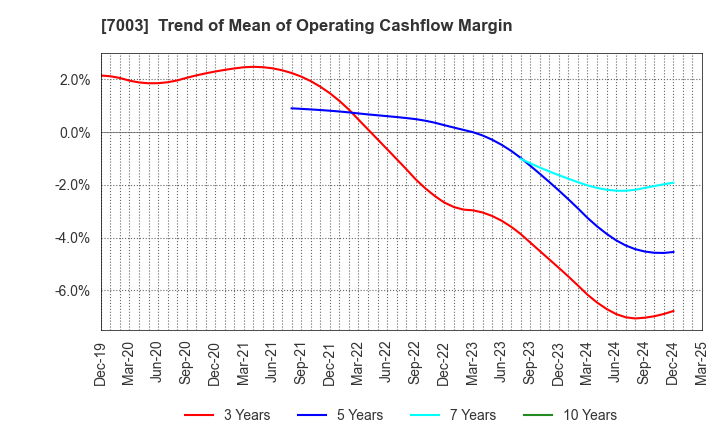 7003 MITSUI E&S Co., Ltd.: Trend of Mean of Operating Cashflow Margin