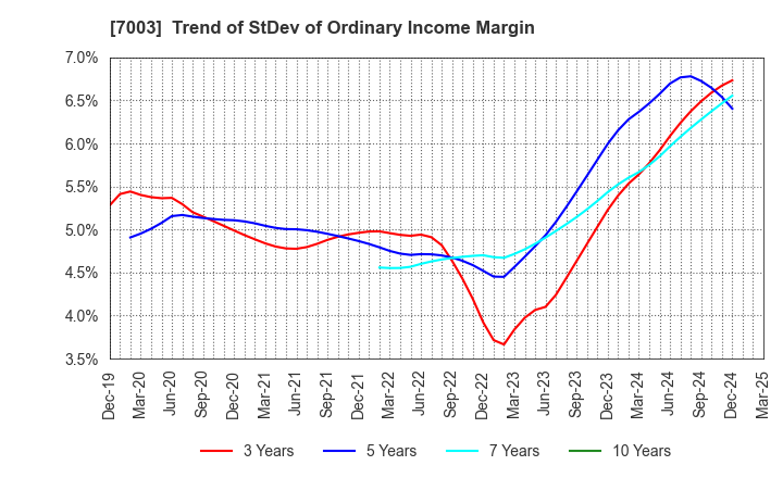 7003 MITSUI E&S Co., Ltd.: Trend of StDev of Ordinary Income Margin