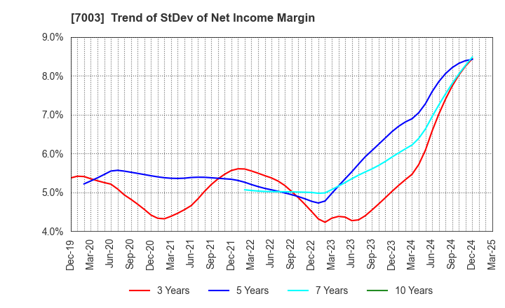 7003 MITSUI E&S Co., Ltd.: Trend of StDev of Net Income Margin