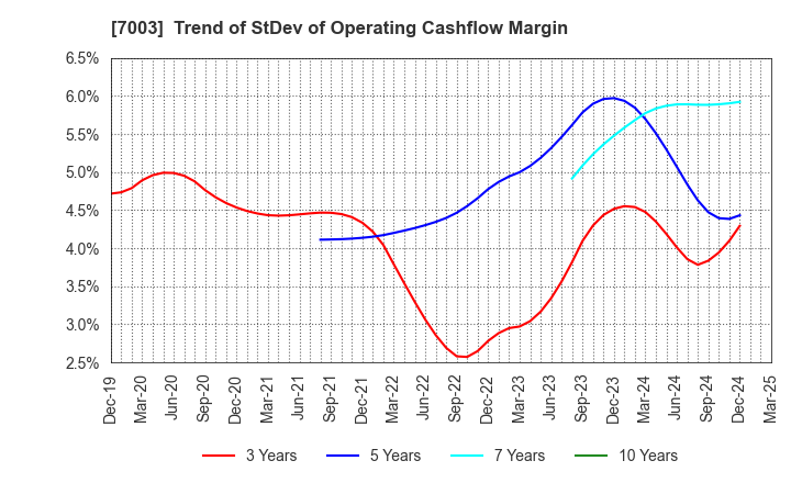 7003 MITSUI E&S Co., Ltd.: Trend of StDev of Operating Cashflow Margin