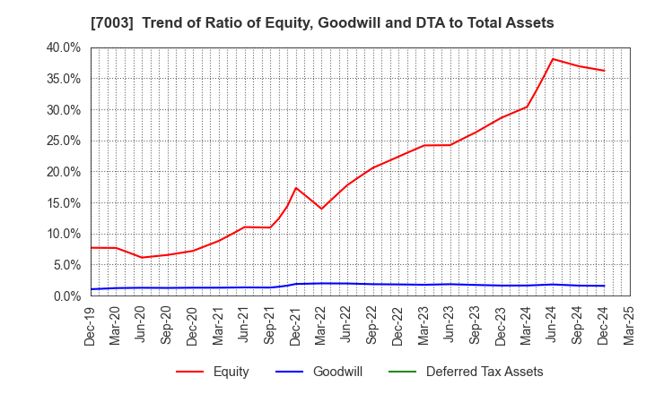 7003 MITSUI E&S Co., Ltd.: Trend of Ratio of Equity, Goodwill and DTA to Total Assets