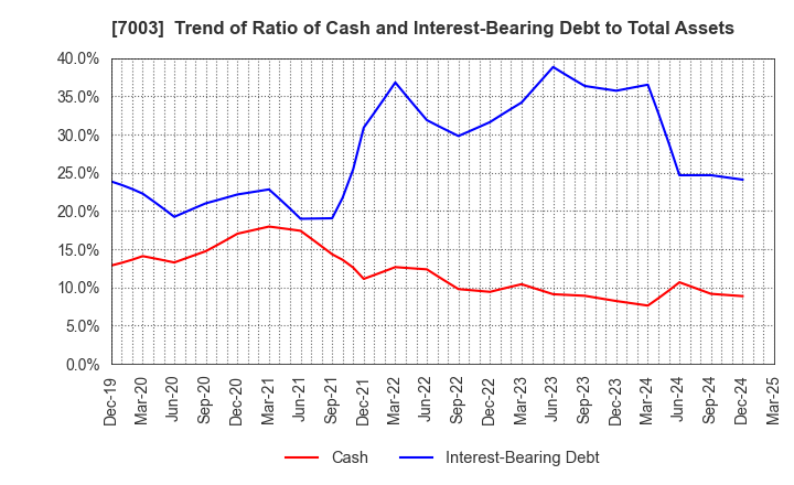 7003 MITSUI E&S Co., Ltd.: Trend of Ratio of Cash and Interest-Bearing Debt to Total Assets