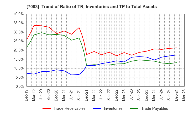 7003 MITSUI E&S Co., Ltd.: Trend of Ratio of TR, Inventories and TP to Total Assets